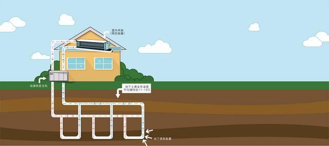 地源、水源、空氣源熱泵，怎么選？